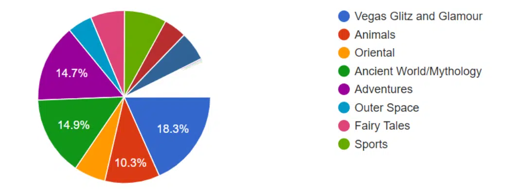 A pie chart illustrating Gambino Slots players' favorite themes in 2024. 
The chart segments corresponding percentages according to theme.
